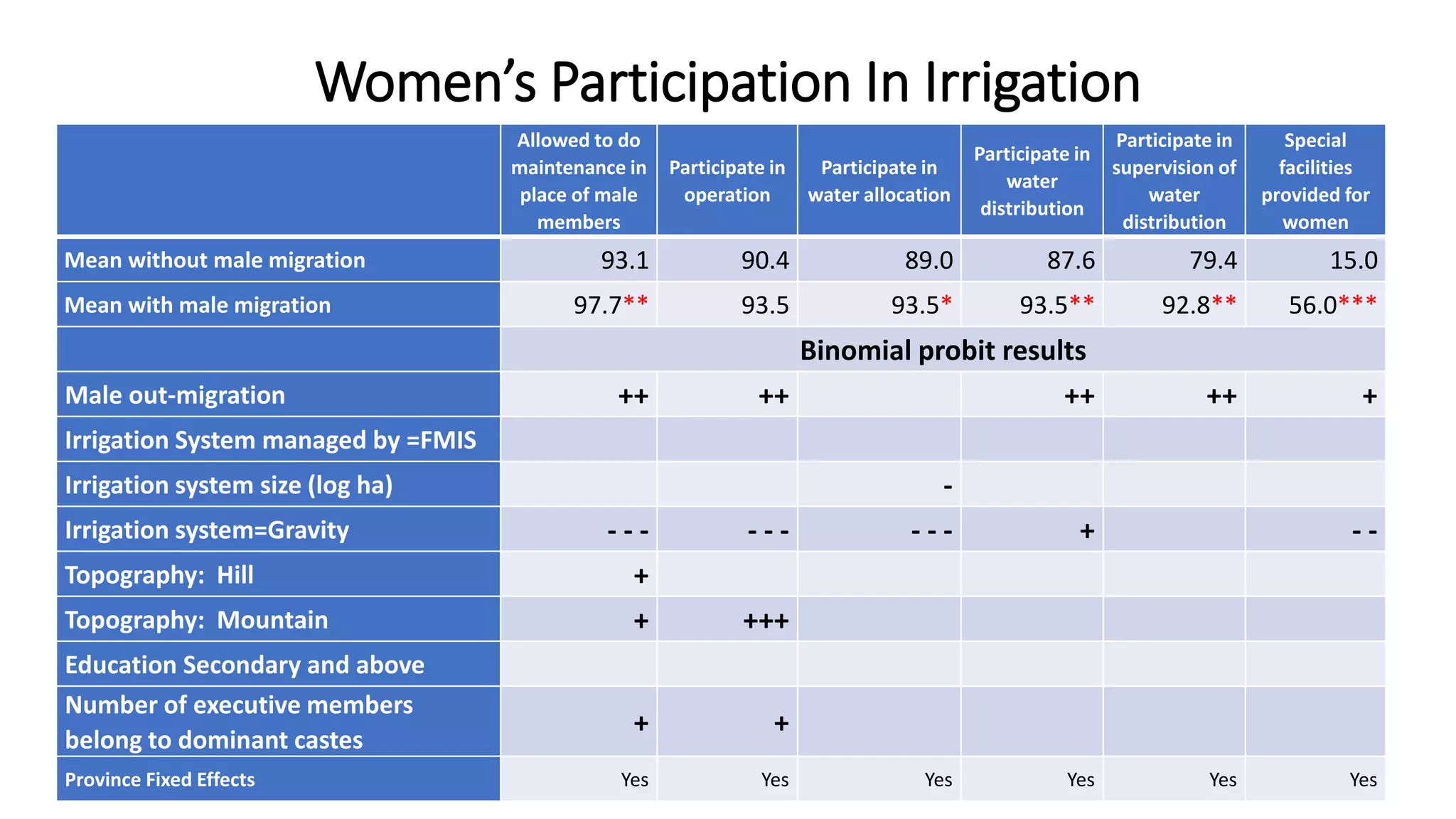 Women’s Participation In Irrigation
Allowed to do
maintenance in
place of male
members
Participate in
operation
Participate in
water allocation
Participate in
water
distribution
Participate in
supervision of
water
distribution
Special
facilities
provided for
women
Mean without male migration 93.1 90.4 89.0 87.6 79.4 15.0
Mean with male migration 97.7** 93.5 93.5* 93.5** 92.8** 56.0***
Binomial probit results
Male out-migration ++ ++ ++ ++ +
Irrigation System managed by =FMIS
Irrigation system size (log ha) -
Irrigation system=Gravity - - - - - - - - - + - -
Topography: Hill +
Topography: Mountain + +++
Education Secondary and above
Number of executive members
belong to dominant castes
+ +
Province Fixed Effects Yes Yes Yes Yes Yes Yes
 