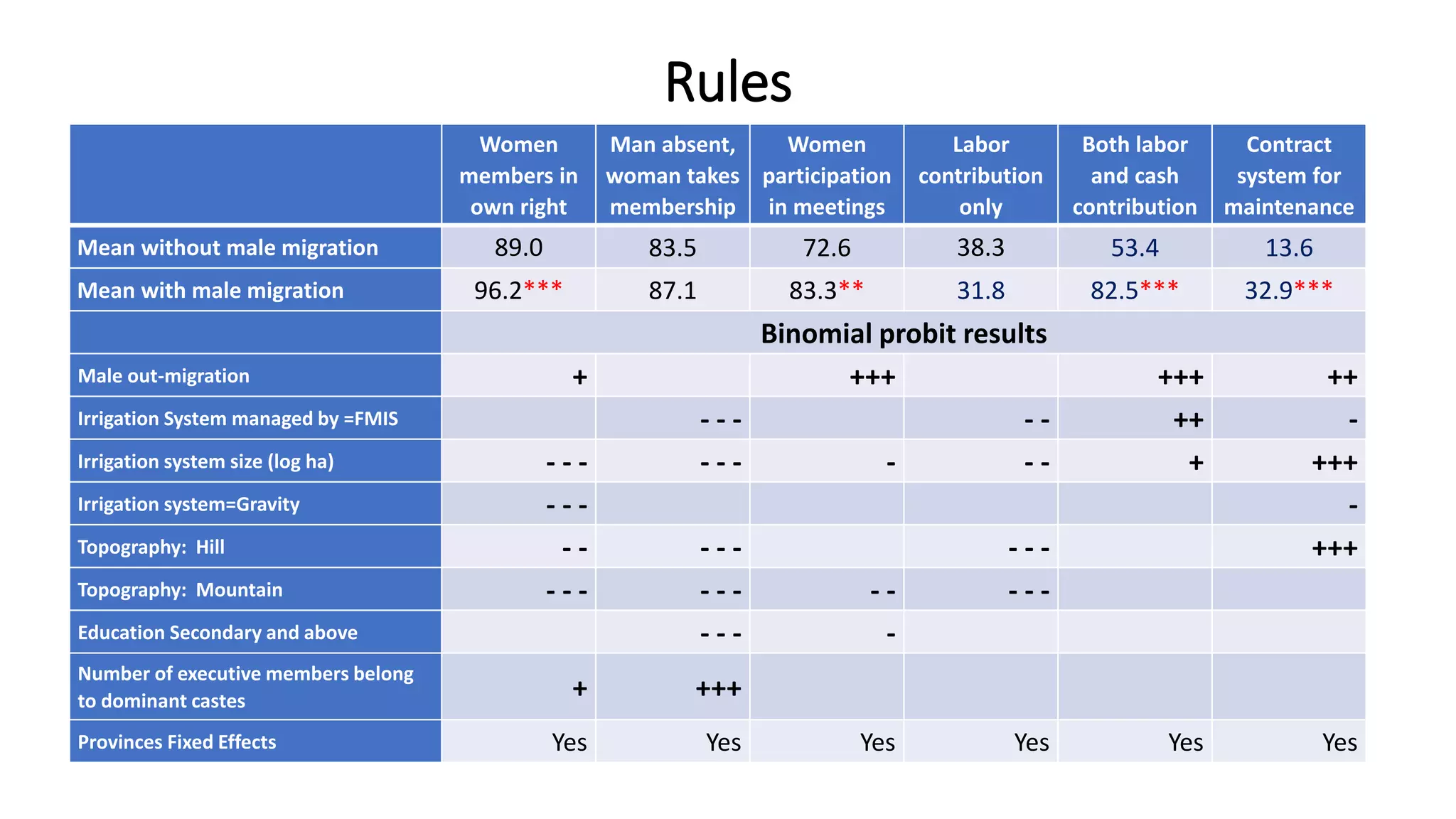 Rules
Women
members in
own right
Man absent,
woman takes
membership
Women
participation
in meetings
Labor
contribution
only
Both labor
and cash
contribution
Contract
system for
maintenance
Mean without male migration 89.0 83.5 72.6 38.3 53.4 13.6
Mean with male migration 96.2*** 87.1 83.3** 31.8 82.5*** 32.9***
Binomial probit results
Male out-migration + +++ +++ ++
Irrigation System managed by =FMIS - - - - - ++ -
Irrigation system size (log ha) - - - - - - - - - + +++
Irrigation system=Gravity - - - -
Topography: Hill - - - - - - - - +++
Topography: Mountain - - - - - - - - - - -
Education Secondary and above - - - -
Number of executive members belong
to dominant castes + +++
Provinces Fixed Effects Yes Yes Yes Yes Yes Yes
 