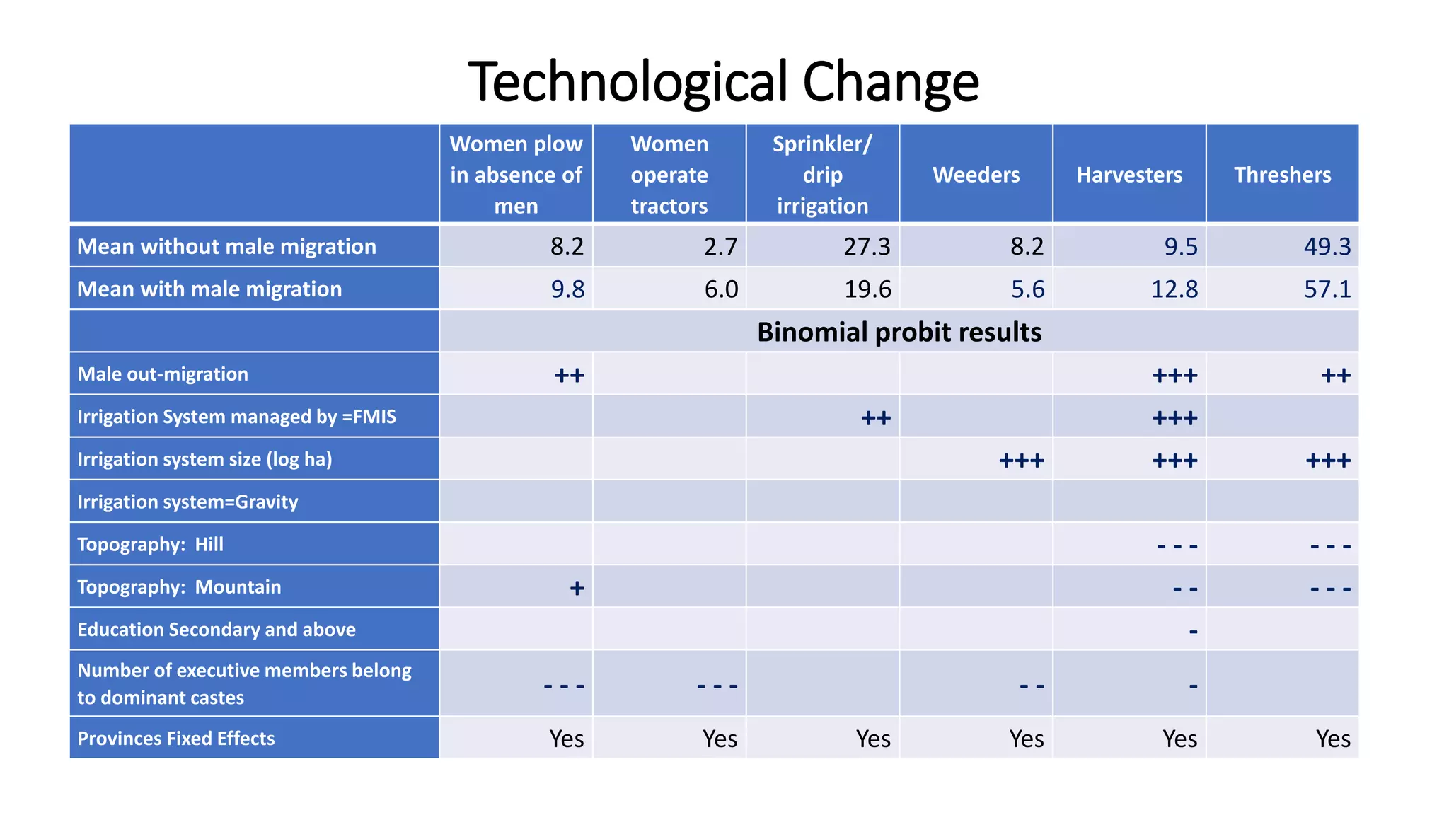 Technological Change
Women plow
in absence of
men
Women
operate
tractors
Sprinkler/
drip
irrigation
Weeders Harvesters Threshers
Mean without male migration 8.2 2.7 27.3 8.2 9.5 49.3
Mean with male migration 9.8 6.0 19.6 5.6 12.8 57.1
Binomial probit results
Male out-migration ++ +++ ++
Irrigation System managed by =FMIS ++ +++
Irrigation system size (log ha) +++ +++ +++
Irrigation system=Gravity
Topography: Hill - - - - - -
Topography: Mountain + - - - - -
Education Secondary and above -
Number of executive members belong
to dominant castes - - - - - - - - -
Provinces Fixed Effects Yes Yes Yes Yes Yes Yes
 