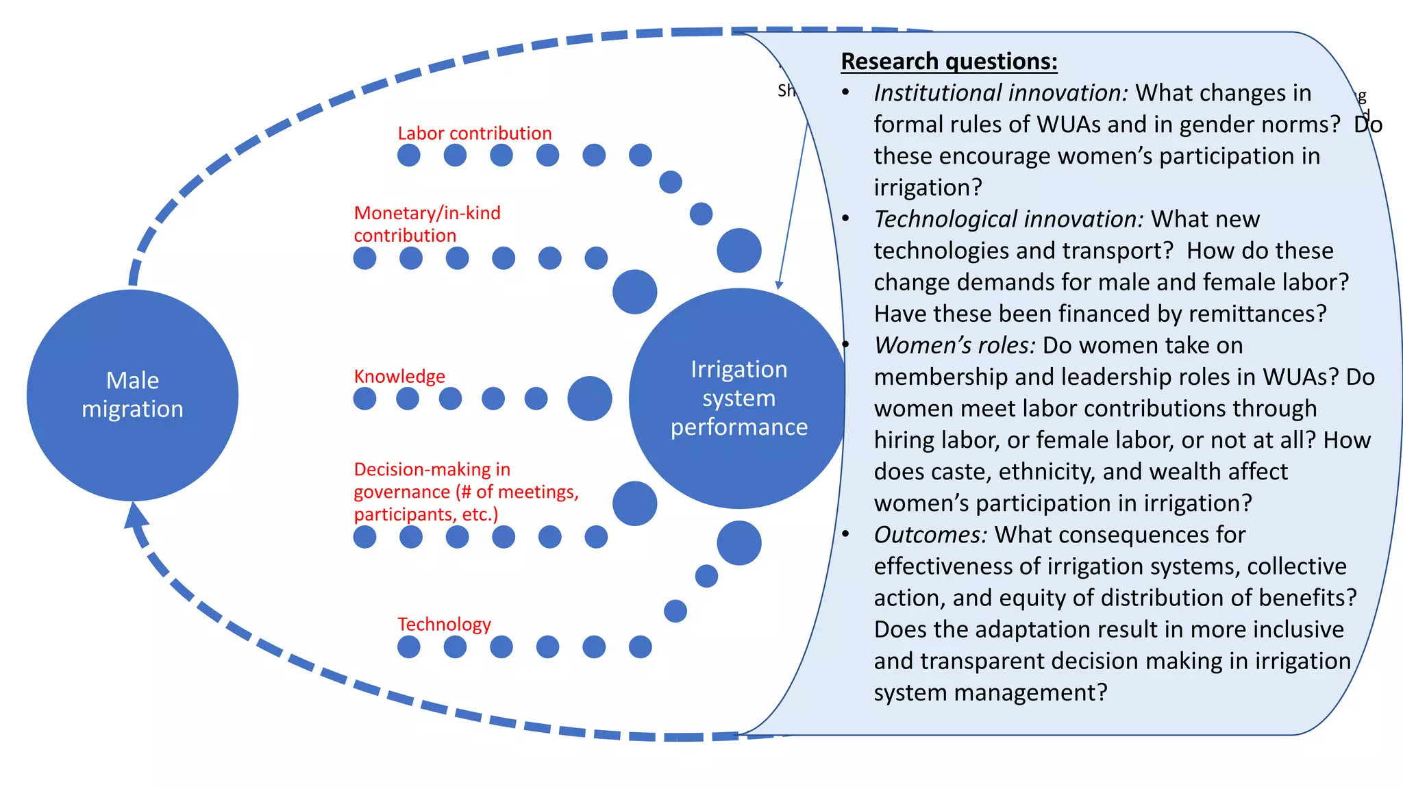 Irrigation
system
performance
Labor contribution
Monetary/in-kind
contribution
Knowledge
Decision-making in
governance (# of meetings,
participants, etc.)
Technology
Male
migration
Agricultural
productivity
Rainfall
Shocks
Other inputs (labor,
knowledge, yield-enhancing
and risk-reducing inputs and
technologies, etc.)
Research questions:
• Institutional innovation: What changes in
formal rules of WUAs and in gender norms? Do
these encourage women’s participation in
irrigation?
• Technological innovation: What new
technologies and transport? How do these
change demands for male and female labor?
Have these been financed by remittances?
• Women’s roles: Do women take on
membership and leadership roles in WUAs? Do
women meet labor contributions through
hiring labor, or female labor, or not at all? How
does caste, ethnicity, and wealth affect
women’s participation in irrigation?
• Outcomes: What consequences for
effectiveness of irrigation systems, collective
action, and equity of distribution of benefits?
Does the adaptation result in more inclusive
and transparent decision making in irrigation
system management?
 