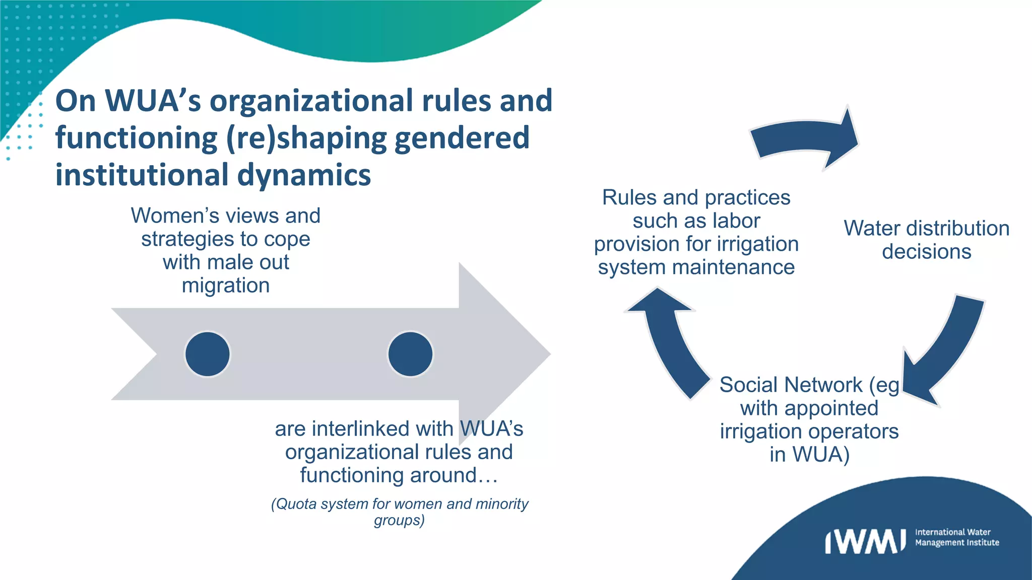 Water distribution
decisions
Social Network (eg
with appointed
irrigation operators
in WUA)
Rules and practices
such as labor
provision for irrigation
system maintenance
Women’s views and
strategies to cope
with male out
migration
are interlinked with WUA’s
organizational rules and
functioning around…
(Quota system for women and minority
groups)
On WUA’s organizational rules and
functioning (re)shaping gendered
institutional dynamics
 