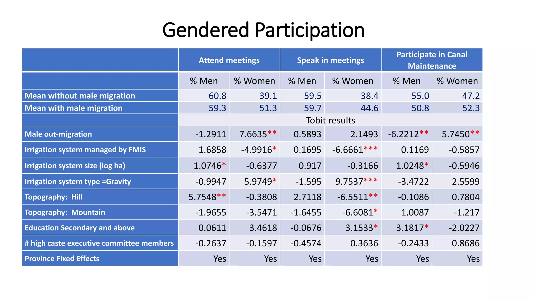 Gendered Participation
Attend meetings Speak in meetings
Participate in Canal
Maintenance
% Men % Women % Men % Women % Men % Women
Mean without male migration 60.8 39.1 59.5 38.4 55.0 47.2
Mean with male migration 59.3 51.3 59.7 44.6 50.8 52.3
Tobit results
Male out-migration -1.2911 7.6635** 0.5893 2.1493 -6.2212** 5.7450**
Irrigation system managed by FMIS 1.6858 -4.9916* 0.1695 -6.6661*** 0.1169 -0.5857
Irrigation system size (log ha) 1.0746* -0.6377 0.917 -0.3166 1.0248* -0.5946
Irrigation system type =Gravity -0.9947 5.9749* -1.595 9.7537*** -3.4722 2.5599
Topography: Hill 5.7548** -0.3808 2.7118 -6.5511** -0.1086 0.7804
Topography: Mountain -1.9655 -3.5471 -1.6455 -6.6081* 1.0087 -1.217
Education Secondary and above 0.0611 3.4618 -0.0676 3.1533* 3.1817* -2.0227
# high caste executive committee members -0.2637 -0.1597 -0.4574 0.3636 -0.2433 0.8686
Province Fixed Effects Yes Yes Yes Yes Yes Yes
 