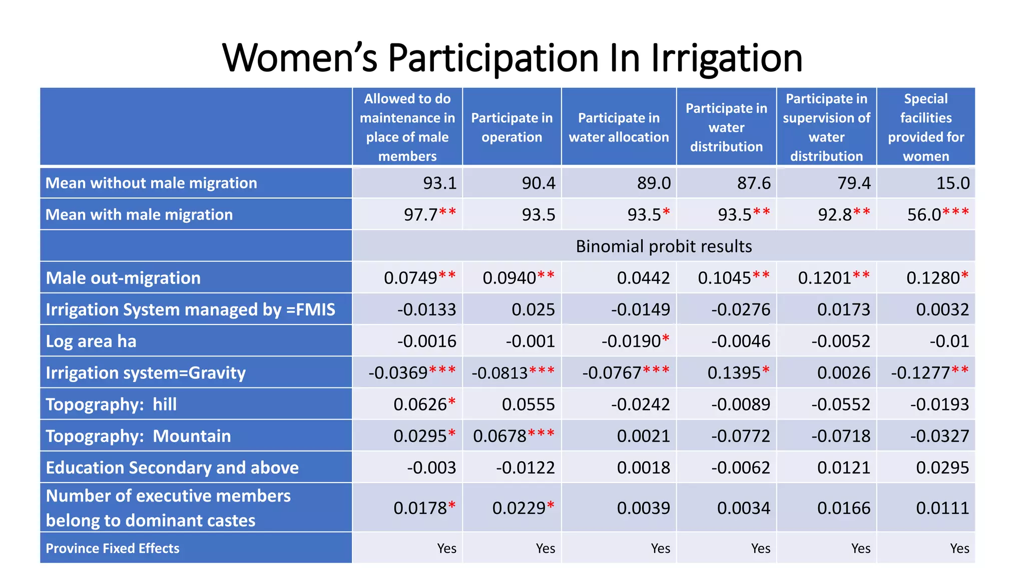 Women’s Participation In Irrigation
Allowed to do
maintenance in
place of male
members
Participate in
operation
Participate in
water allocation
Participate in
water
distribution
Participate in
supervision of
water
distribution
Special
facilities
provided for
women
Mean without male migration 93.1 90.4 89.0 87.6 79.4 15.0
Mean with male migration 97.7** 93.5 93.5* 93.5** 92.8** 56.0***
Binomial probit results
Male out-migration 0.0749** 0.0940** 0.0442 0.1045** 0.1201** 0.1280*
Irrigation System managed by =FMIS -0.0133 0.025 -0.0149 -0.0276 0.0173 0.0032
Log area ha -0.0016 -0.001 -0.0190* -0.0046 -0.0052 -0.01
Irrigation system=Gravity -0.0369*** -0.0813*** -0.0767*** 0.1395* 0.0026 -0.1277**
Topography: hill 0.0626* 0.0555 -0.0242 -0.0089 -0.0552 -0.0193
Topography: Mountain 0.0295* 0.0678*** 0.0021 -0.0772 -0.0718 -0.0327
Education Secondary and above -0.003 -0.0122 0.0018 -0.0062 0.0121 0.0295
Number of executive members
belong to dominant castes
0.0178* 0.0229* 0.0039 0.0034 0.0166 0.0111
Province Fixed Effects Yes Yes Yes Yes Yes Yes
 