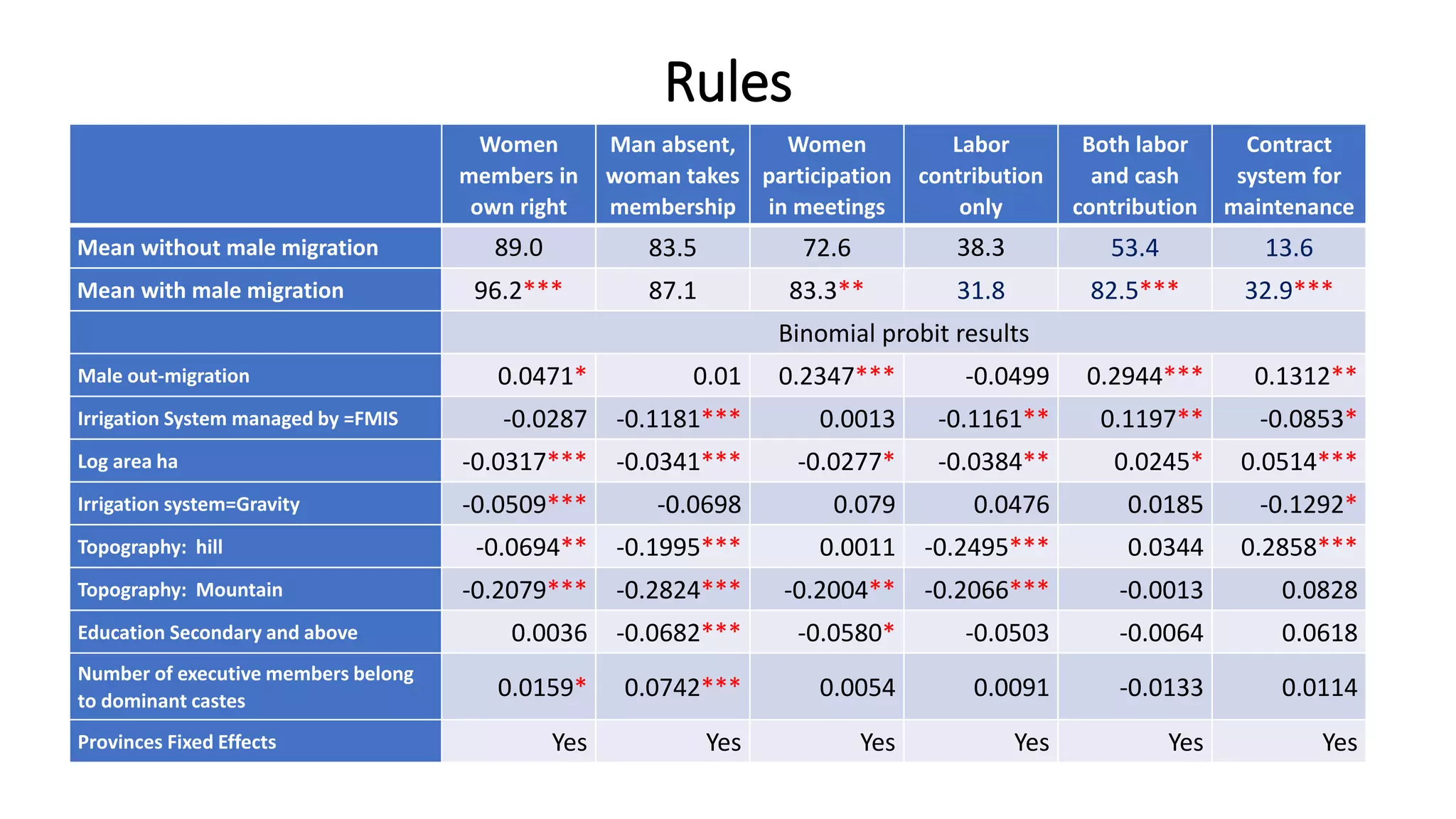Rules
Women
members in
own right
Man absent,
woman takes
membership
Women
participation
in meetings
Labor
contribution
only
Both labor
and cash
contribution
Contract
system for
maintenance
Mean without male migration 89.0 83.5 72.6 38.3 53.4 13.6
Mean with male migration 96.2*** 87.1 83.3** 31.8 82.5*** 32.9***
Binomial probit results
Male out-migration 0.0471* 0.01 0.2347*** -0.0499 0.2944*** 0.1312**
Irrigation System managed by =FMIS -0.0287 -0.1181*** 0.0013 -0.1161** 0.1197** -0.0853*
Log area ha -0.0317*** -0.0341*** -0.0277* -0.0384** 0.0245* 0.0514***
Irrigation system=Gravity -0.0509*** -0.0698 0.079 0.0476 0.0185 -0.1292*
Topography: hill -0.0694** -0.1995*** 0.0011 -0.2495*** 0.0344 0.2858***
Topography: Mountain -0.2079*** -0.2824*** -0.2004** -0.2066*** -0.0013 0.0828
Education Secondary and above 0.0036 -0.0682*** -0.0580* -0.0503 -0.0064 0.0618
Number of executive members belong
to dominant castes
0.0159* 0.0742*** 0.0054 0.0091 -0.0133 0.0114
Provinces Fixed Effects Yes Yes Yes Yes Yes Yes
 