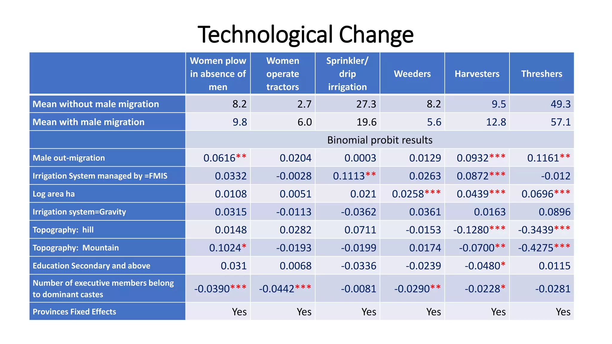 Technological Change
Women plow
in absence of
men
Women
operate
tractors
Sprinkler/
drip
irrigation
Weeders Harvesters Threshers
Mean without male migration 8.2 2.7 27.3 8.2 9.5 49.3
Mean with male migration 9.8 6.0 19.6 5.6 12.8 57.1
Binomial probit results
Male out-migration 0.0616** 0.0204 0.0003 0.0129 0.0932*** 0.1161**
Irrigation System managed by =FMIS 0.0332 -0.0028 0.1113** 0.0263 0.0872*** -0.012
Log area ha 0.0108 0.0051 0.021 0.0258*** 0.0439*** 0.0696***
Irrigation system=Gravity 0.0315 -0.0113 -0.0362 0.0361 0.0163 0.0896
Topography: hill 0.0148 0.0282 0.0711 -0.0153 -0.1280*** -0.3439***
Topography: Mountain 0.1024* -0.0193 -0.0199 0.0174 -0.0700** -0.4275***
Education Secondary and above 0.031 0.0068 -0.0336 -0.0239 -0.0480* 0.0115
Number of executive members belong
to dominant castes
-0.0390*** -0.0442*** -0.0081 -0.0290** -0.0228* -0.0281
Provinces Fixed Effects Yes Yes Yes Yes Yes Yes
 