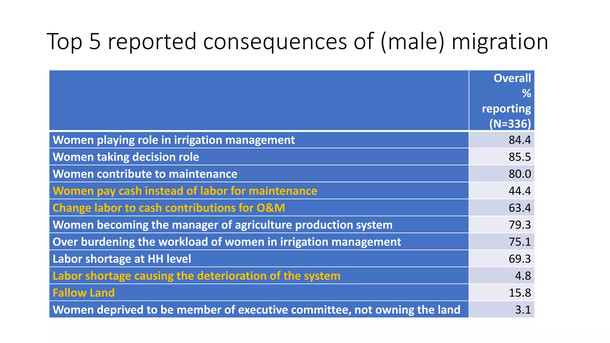 Top 5 reported consequences of (male) migration
Overall
%
reporting
(N=336)
Women playing role in irrigation management 84.4
Women taking decision role 85.5
Women contribute to maintenance 80.0
Women pay cash instead of labor for maintenance 44.4
Change labor to cash contributions for O&M 63.4
Women becoming the manager of agriculture production system 79.3
Over burdening the workload of women in irrigation management 75.1
Labor shortage at HH level 69.3
Labor shortage causing the deterioration of the system 4.8
Fallow Land 15.8
Women deprived to be member of executive committee, not owning the land 3.1
 
