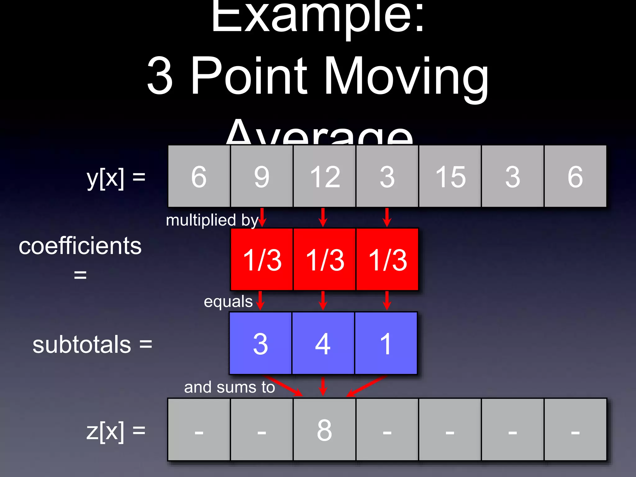 Example:
3 Point Moving
Average
6 9 12 3 15 3 6
y[x] =
coefficients
=
1/3 1/3 1/3
multiplied by
and sums to
subtotals = 3 4 1
equals
- -
z[x] = ? - - - -
8
 