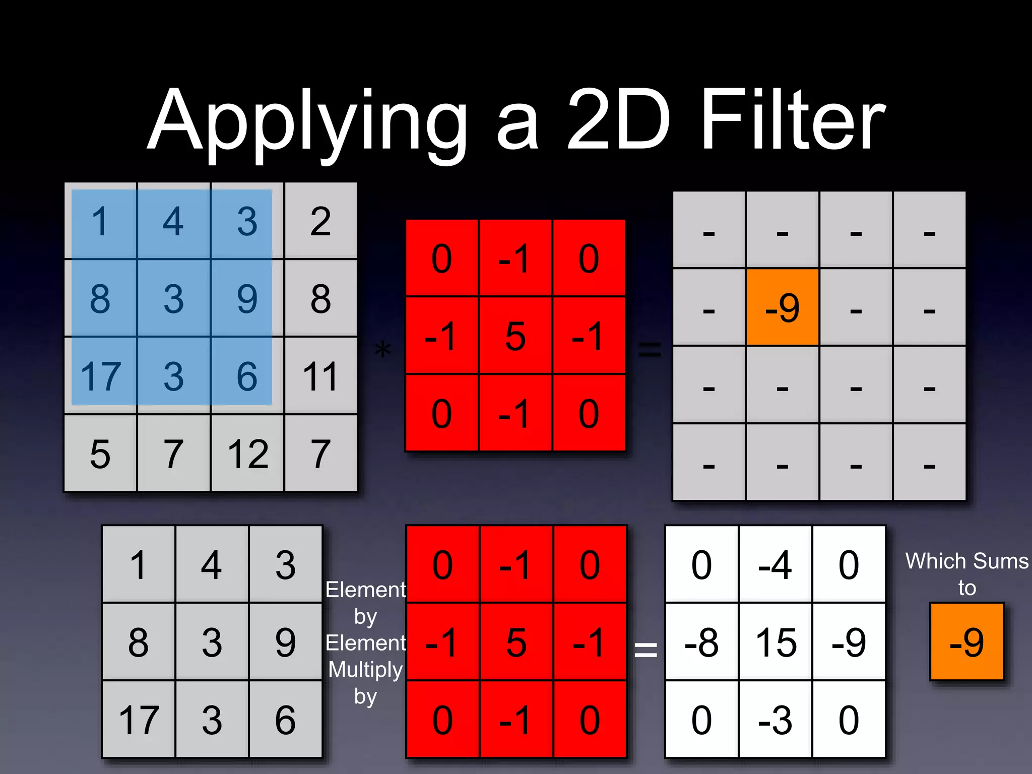 Applying a 2D Filter
1 4 3 2
8 3 9 8
17 3 6 11
5 7 12 7
0 -1 0
-1 5 -1
0 -1 0
- - - -
- ? - -
- - - -
- - - -
∗ =
1 4 3
8 3 9
17 3 6
0 -1 0
-1 5 -1
0 -1 0
Element
by
Element
Multiply
by
0 -4 0
-8 15 -9
0 -3 0
=
Which Sums
to
-9
-9
 