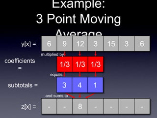 Example:
3 Point Moving
Average
6 9 12 3 15 3 6
y[x] =
coefficients
=
1/3 1/3 1/3
multiplied by
and sums to
subtotals = 3 4 1
equals
- -
z[x] = ? - - - -
8
 