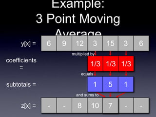 Example:
3 Point Moving
Average
6 9 12 3 15 3 6
- - 8 10 - - -
y[x] =
z[x] =
coefficients
=
1/3 1/3 1/3
multiplied by
and sums to
subtotals = 1 5 1
equals
7
 