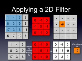 Applying a 2D Filter
1 4 3 2
8 3 9 8
17 3 6 11
5 7 12 7
0 -1 0
-1 5 -1
0 -1 0
- - - -
- ? - -
- - - -
- - - -
∗ =
1 4 3
8 3 9
17 3 6
0 -1 0
-1 5 -1
0 -1 0
Element
by
Element
Multiply
by
0 -4 0
-8 15 -9
0 -3 0
=
Which Sums
to
-9
-9
 