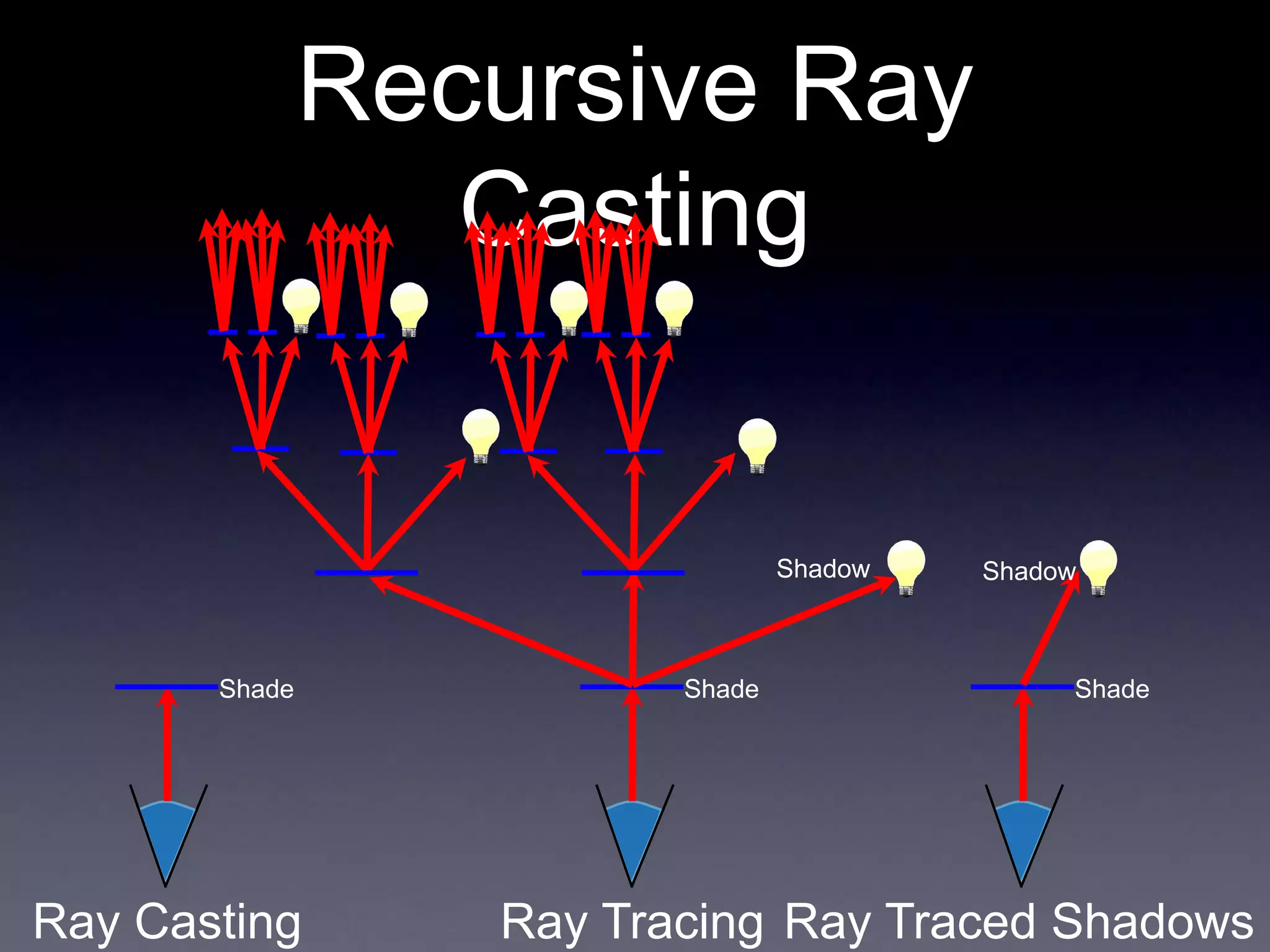 Recursive Ray
Casting
Ray Casting
Shade
Ray Traced Shadows
Shade
Ray Tracing
Shade
Shadow Shadow
 