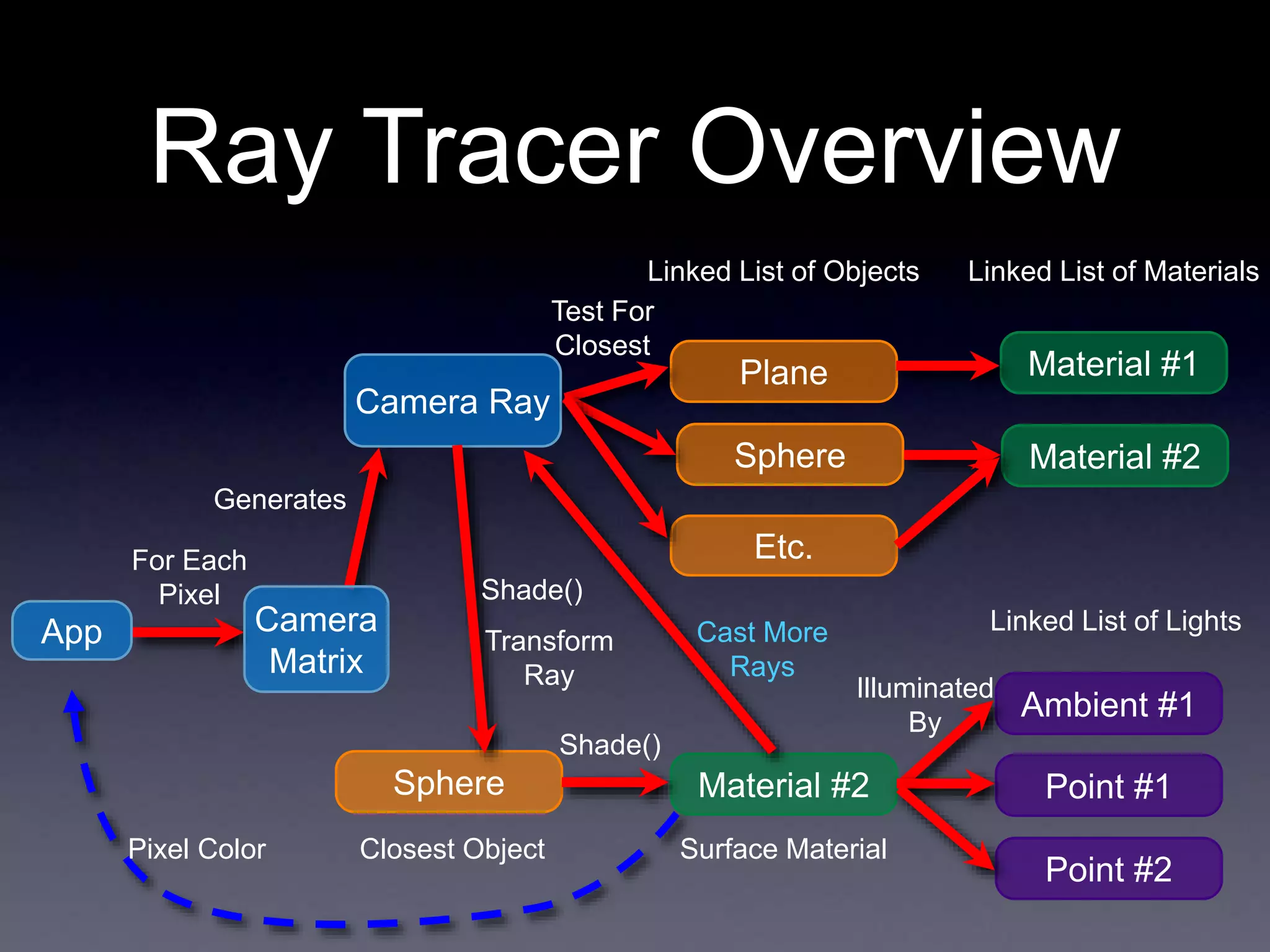 Ray Tracer Overview
For Each
Pixel
Camera Ray
Generates
Linked List of Objects
Sphere
Plane
Etc.
App Camera
Matrix
Test For
Closest
Sphere
Closest Object
Linked List of Materials
Material #1
Material #2
Linked List of Lights
Ambient #1
Point #1
Point #2
Shade()
Material #2
Shade()
Surface Material
Illuminated
By
Pixel Color
Cast More
Rays
Transform
Ray
 