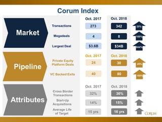 27
Corum Index
Market
Transactions
Oct. 2018Oct. 2017
273 342
Megadeals 4 8
Largest Deal $3.6B $34B
Pipeline
Private Equity
Platform Deals
24 30
VC Backed Exits 8040
Attributes
32%
Cross Border
Transactions 36%
Start-Up
Acquisitions 15%14%
16 yrs15 yrs
Average Life
of Target
Oct. 2017 Oct. 2018
Oct. 2017 Oct. 2018
0%
100%
100%
25%
25%
844%
 