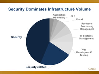 45
Security Dominates Infrastructure Volume
Application
Monitoring
IoT
Cloud
Payments
Processing
Management
IT Systems
Management
Web
Development/
Testing
Security-related
Security
 