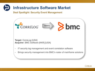 51
Sold to
Target: CorreLog [USA]
Acquirer: BMC Software [KKR] [USA]
- IT security log management and event correlation software
- Brings security management into BMC’s roster of mainframe solutions
Deal Spotlight: Security Event Management
Infrastructure Software Market
 
