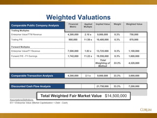 73
Weighted Valuations
Comparable Public Company Analysis
Financial
Metric
Applied
Multiple
Implied Value Weight Weighted Value
Trailing Multiples
Enterprise Value/TTM Revenue 4,300,000 2.10 x 9,000,000 8.3% 750,000
Trailing P/E 900,000 11.59 x 10,400,000 8.3% 870,000
Forward Multiples
Enterprise Value/FY Revenue 7,500,000 1.83 x 13,725,000 8.3% 1,100,000
Forward P/E - FY Earnings 1,742,000 11.22 x 19,550,000 8.3% 1,600,000
Total
Weighting of
Method
33.3% 4,320,000
Comparable Transaction Analysis 4,300,000 2.1 x 9,000,000 33.3% 3,000,000
Discounted Cash Flow Analysis 21,750,000 33.3% 7,200,000
Assumptions/Definitions:
EV = Enterprise Value (Market Capitalization + Debt - Cash)
Total Weighted Fair Market Value $14,500,000
 