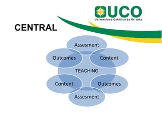 CENTRAL
Assesment
Outcomes

Content

TEACHING

Content

Outcomes
Assesment

 
