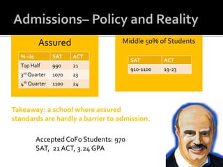 Assured                   Middle 50% of Students

  % -ile        SAT    ACT
                                         SAT        ACT
  Top Half      990    21
                                         910-1100   19-23
  3rd Quarter   1070   23
  4th Quarter   1100   24



Takeaway: a school where assured
standards are hardly a barrier to admission.

           Accepted CoFo Students: 970
           SAT, 21 ACT, 3.24 GPA
 