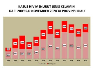 NOVEMBER GRAFIK UPDATE KASUS HIV AIDS PROVINSI TAHUN 2020.pptx