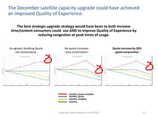 Copyright OpenFalklands.com 2018/9 21
The December satellite capacity upgrade could have achieved
an improved Quality of Experience.
The best strategic upgrade strategy would have been to both increase
time/content consumers could use AND to improve Quality of Experience by
reducing congestion at peak times of usage.
Satellite, Quota, Headline
Satellite, Quota
Satellite, Headline
Satellite
As agreed, doubling Quota
- not conservative -
No quota increases
- very conservative -
Quota increase by 30%
- good compromise -
 