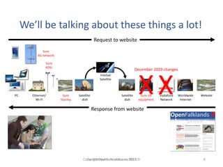 Copyright OpenFalklands.com 2018/9 6Confidential Gare Ventures 2017 6
Request to website
Response from website
WebsiteSatellite
dish
Satellite
dish
Intelsat
Satellite
Worldwide
Internet
PC Ethernet/
Wi-Fi
Sure
Stanley
Sure UK
equipment
Vodafone
Network
We’ll be talking about these things a lot!
Sure
ADSL
Sure
4G network
XX
December 2019 changes
 