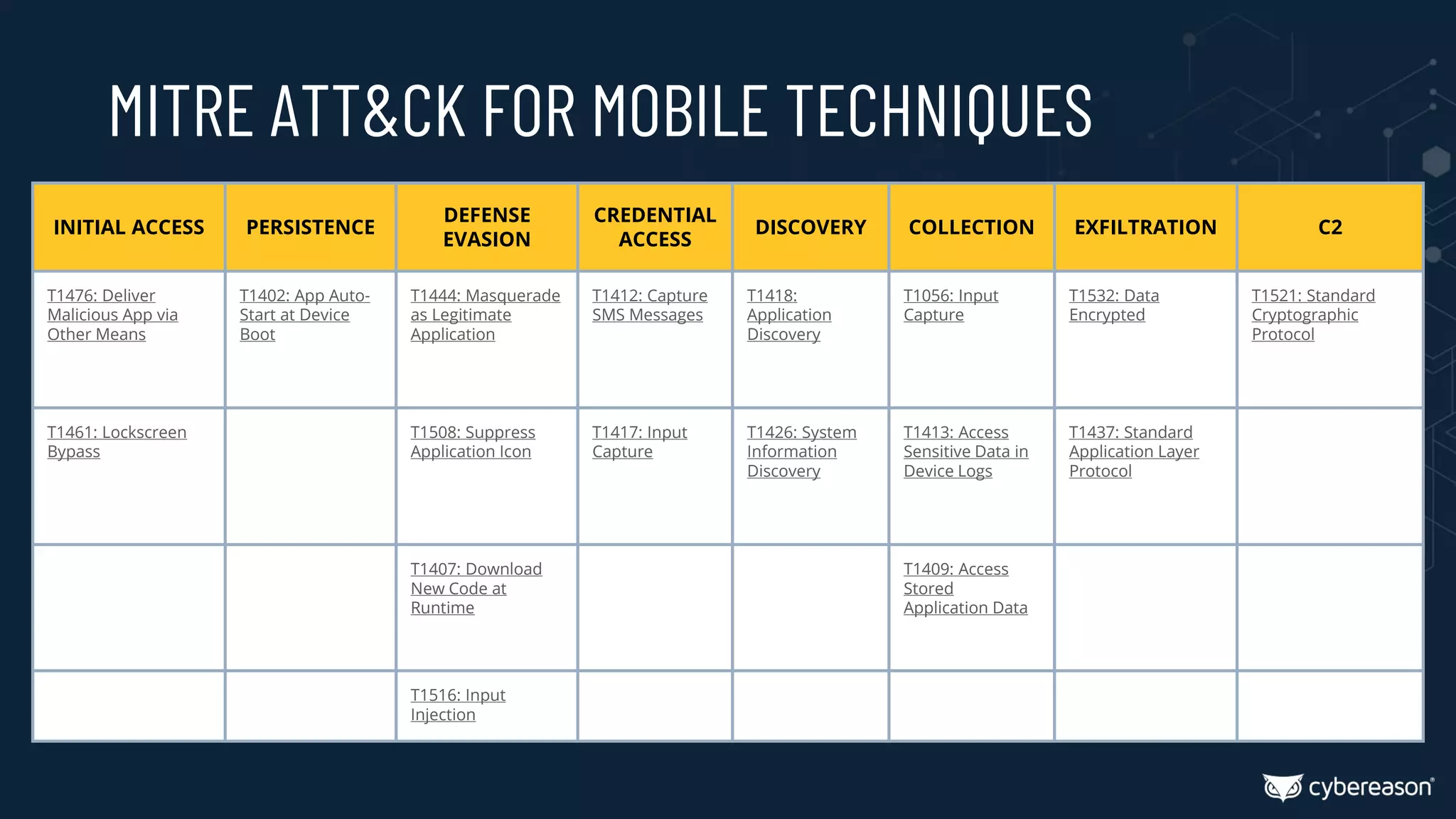 INITIAL ACCESS PERSISTENCE
DEFENSE
EVASION
CREDENTIAL
ACCESS
DISCOVERY COLLECTION EXFILTRATION C2
T1476: Deliver
Malicious App via
Other Means
T1402: App Auto-
Start at Device
Boot
T1444: Masquerade
as Legitimate
Application
T1412: Capture
SMS Messages
T1418:
Application
Discovery
T1056: Input
Capture
T1532: Data
Encrypted
T1521: Standard
Cryptographic
Protocol
T1461: Lockscreen
Bypass
T1508: Suppress
Application Icon
T1417: Input
Capture
T1426: System
Information
Discovery
T1413: Access
Sensitive Data in
Device Logs
T1437: Standard
Application Layer
Protocol
T1407: Download
New Code at
Runtime
T1409: Access
Stored
Application Data
T1516: Input
Injection
MITRE ATT&CK FOR MOBILE TECHNIQUES
 