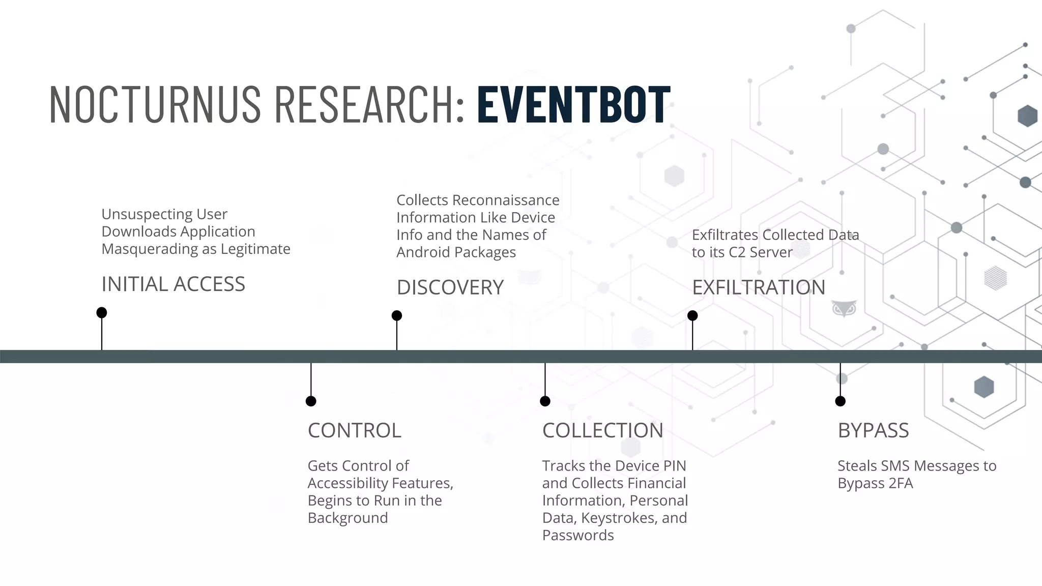 NOCTURNUS RESEARCH: EVENTBOT
Unsuspecting User
Downloads Application
Masquerading as Legitimate
INITIAL ACCESS
CONTROL
Gets Control of
Accessibility Features,
Begins to Run in the
Background
Collects Reconnaissance
Information Like Device
Info and the Names of
Android Packages
DISCOVERY
COLLECTION
Tracks the Device PIN
and Collects Financial
Information, Personal
Data, Keystrokes, and
Passwords
Exfiltrates Collected Data
to its C2 Server
EXFILTRATION
BYPASS
Steals SMS Messages to
Bypass 2FA
 
