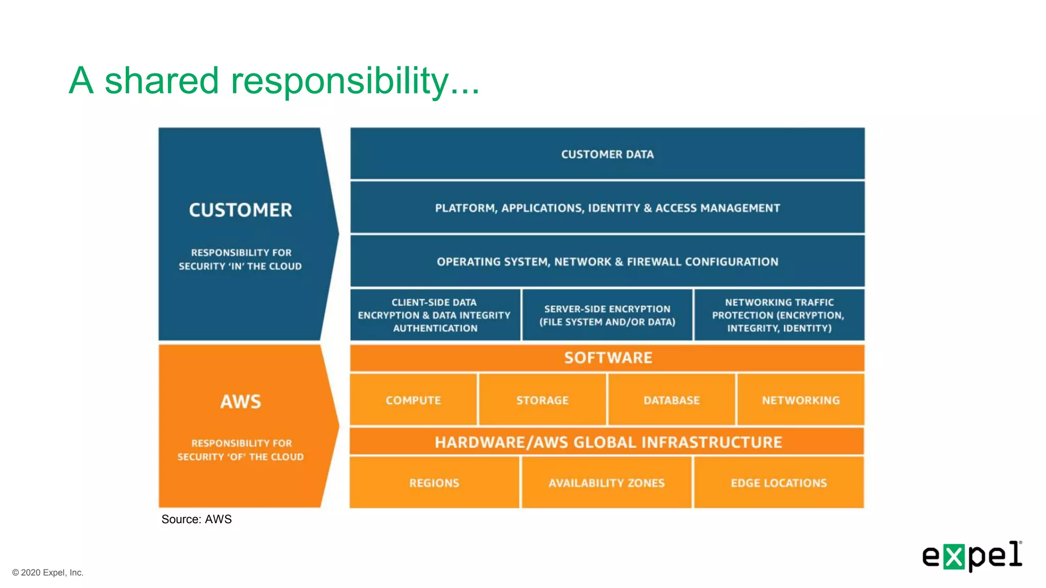 © 2020 Expel, Inc.
A shared responsibility...
Source: AWS
 