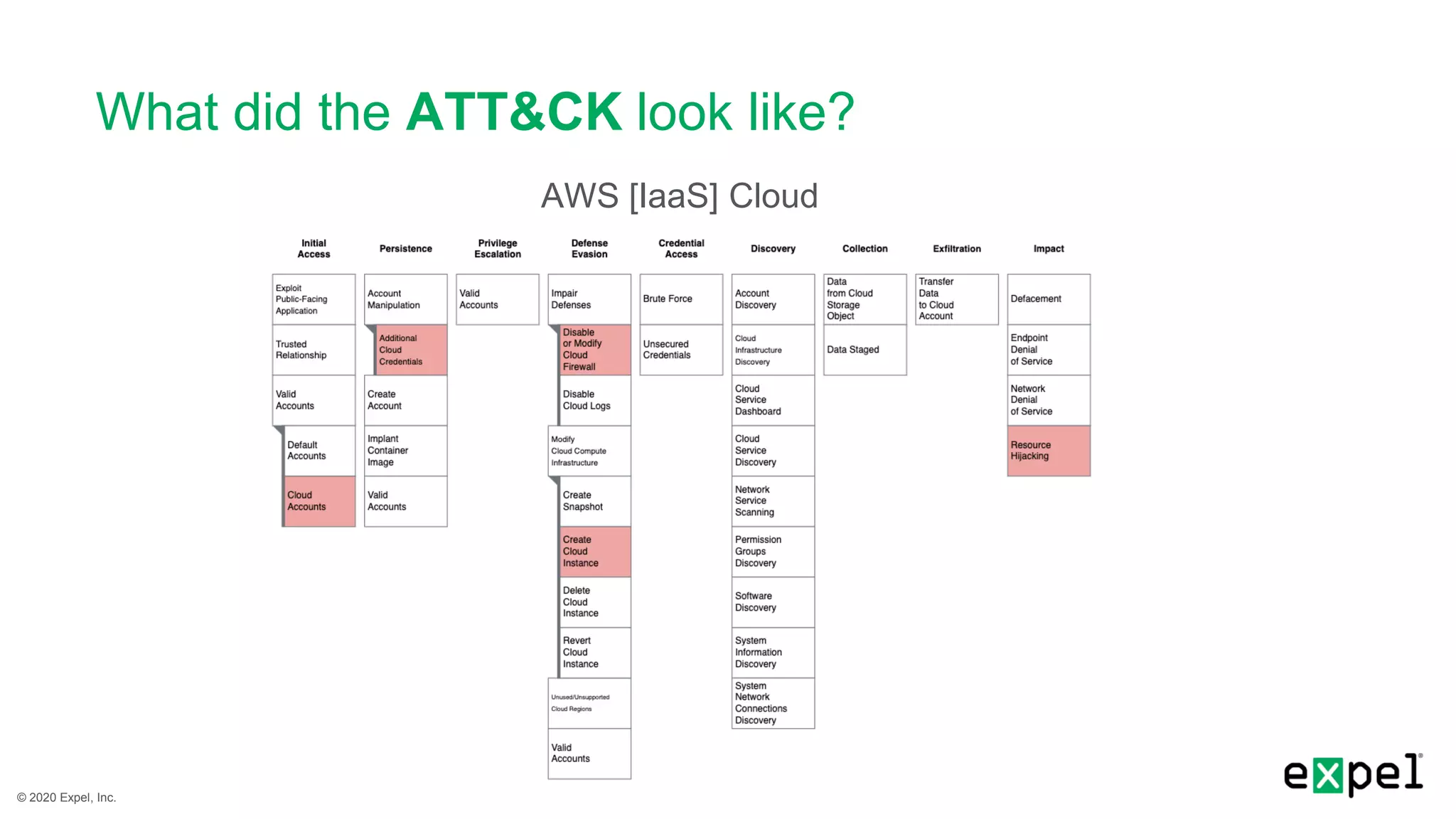 © 2020 Expel, Inc.
What did the ATT&CK look like?
AWS [IaaS] Cloud
 