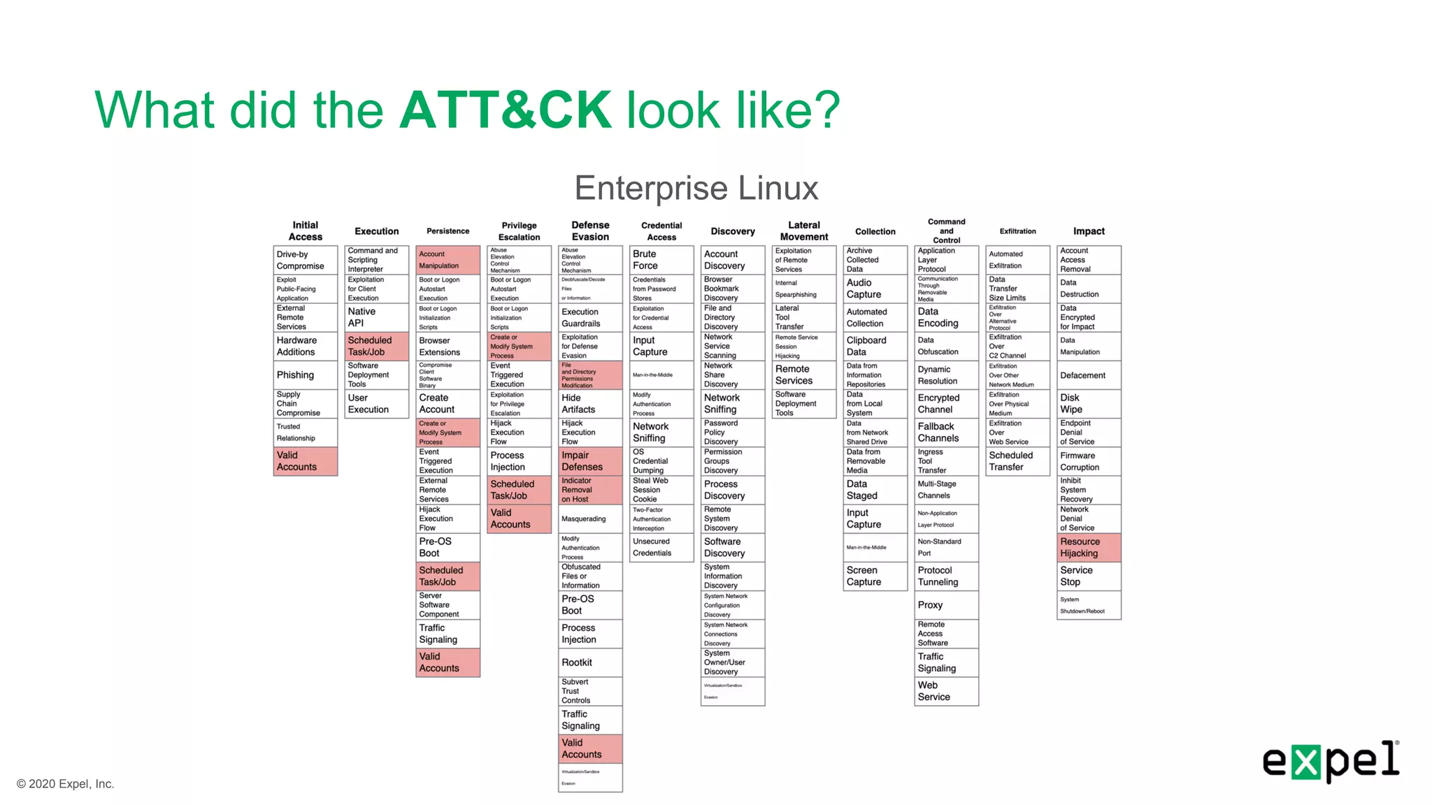 © 2020 Expel, Inc.
What did the ATT&CK look like?
Enterprise Linux
 