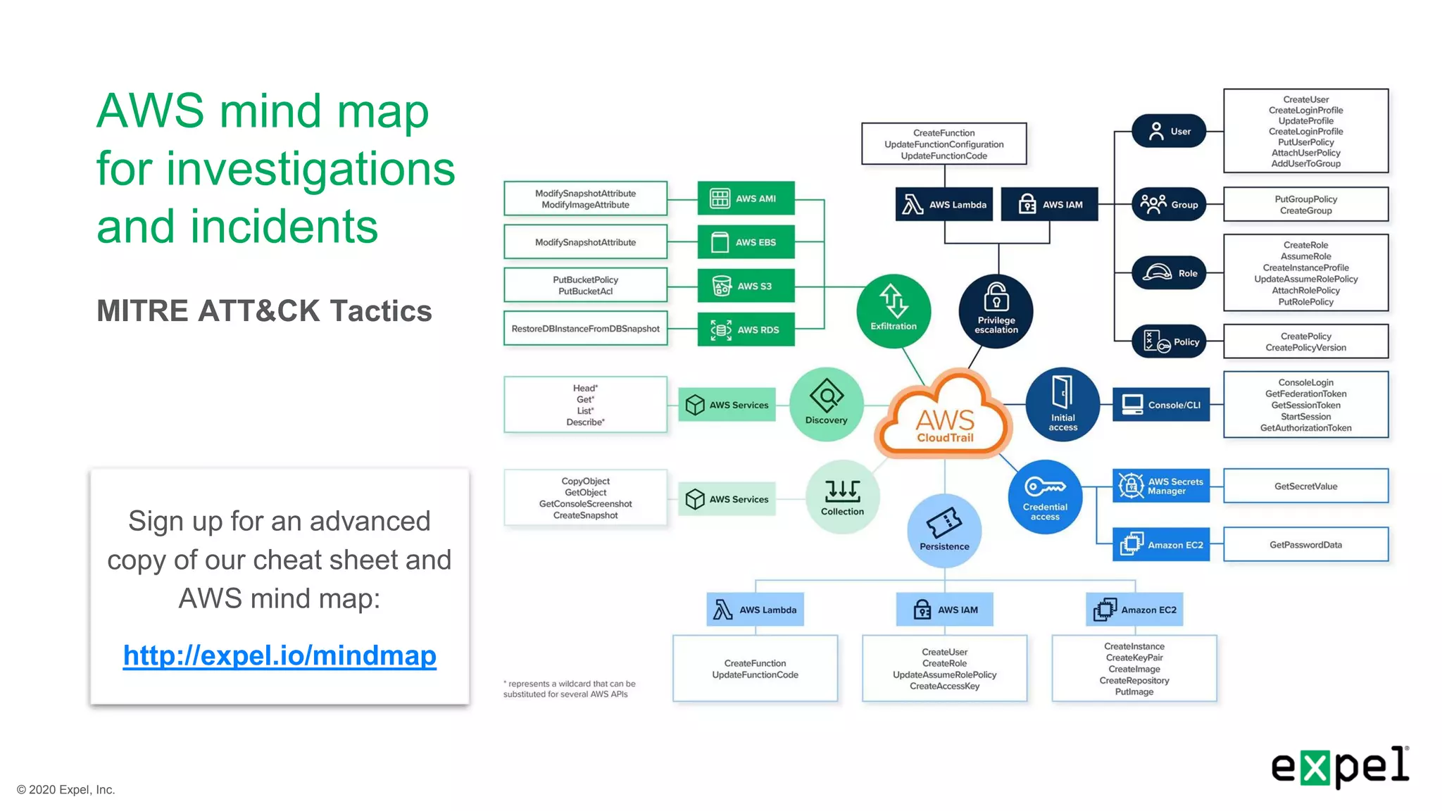 © 2020 Expel, Inc.
AWS mind map
for investigations
and incidents
MITRE ATT&CK Tactics
Sign up for an advanced
copy of our cheat sheet and
AWS mind map:
http://expel.io/mindmap
 