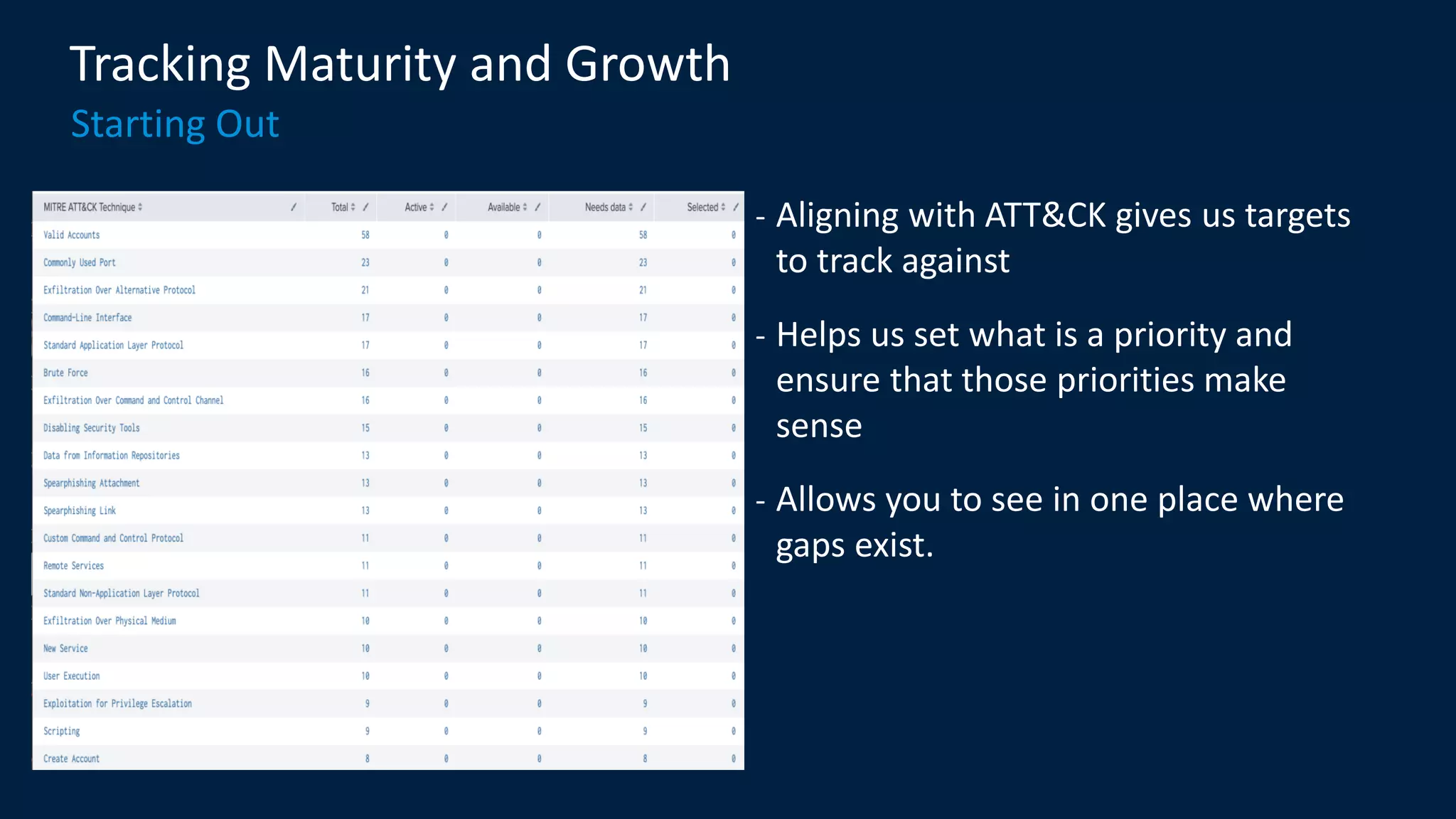 Tracking Maturity and Growth
Starting Out
- Aligning with ATT&CK gives us targets
to track against
- Helps us set what is a priority and
ensure that those priorities make
sense
- Allows you to see in one place where
gaps exist.
 