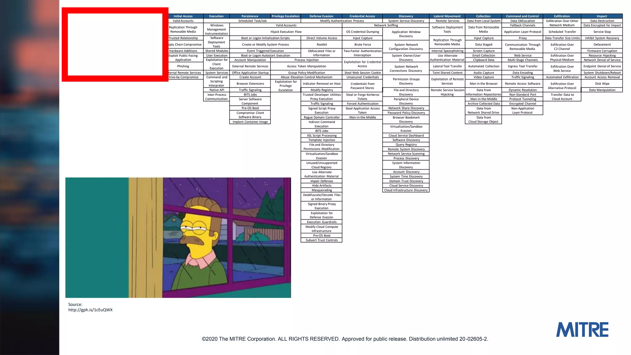 ©2020 The MITRE Corporation. ALL RIGHTS RESERVED. Approved for public release. Distribution unlimited 20-02605-2.
Reconnaissance Resource Development Initial Access Execution Persistence Privilege Escalation Defense Evasion Credential Access Discovery Lateral Movement Collection Command and Control Exfiltration Impact
Active Scanning Acquire Infrastructure Valid Accounts Scheduled Task/Job Modify Authentication Process System Service Discovery Remote Services Data from Local System Data Obfuscation Exfiltration Over Other
Network Medium
Data Destruction
Gather Victim Host Information Compromise Accounts
Replication Through
Removable Media
Windows
Management
Instrumentation
Valid Accounts Network Sniffing
Software Deployment
Tools
Data from Removable
Media
Fallback Channels Data Encrypted for Impact
Gather Victim Identity Information Compromise Infrastructure Hijack Execution Flow OS Credential Dumping Application Window
Discovery
Application Layer Protocol Scheduled Transfer Service Stop
Gather Victim Network Information Develop Capabilities Trusted Relationship Software
Deployment
Tools
Boot or Logon Initialization Scripts Direct Volume Access Input Capture
Replication Through
Removable Media
Input Capture Proxy Data Transfer Size Limits Inhibit System Recovery
Gather Victim Org Information Establish Accounts Supply Chain Compromise Create or Modify System Process Rootkit Brute Force System Network
Configuration Discovery
Data Staged Communication Through
Removable Media
Exfiltration Over
C2 Channel
Defacement
Phishing for Information Obtain Capabilities Hardware Additions Shared Modules Event Triggered Execution Obfuscated Files or
Information
Two-Factor Authentication
Interception
Internal Spearphishing Screen Capture Firmware Corruption
Search Closed Sources Exploit Public-Facing
Application
User Execution Boot or Logon Autostart Execution System Owner/User
Discovery
Use Alternate
Authentication Material
Email Collection Web Service Exfiltration Over
Physical Medium
Resource Hijacking
Search Open Technical Databases Exploitation for
Client
Execution
Account Manipulation Process Injection
Exploitation for Credential
Access
Clipboard Data Multi-Stage Channels Network Denial of Service
Search Open Websites/Domains Phishing External Remote Services Access Token Manipulation System Network
Connections Discovery
Lateral Tool Transfer Automated Collection Ingress Tool Transfer Exfiltration Over
Web Service
Endpoint Denial of Service
Search Victim-Owned Websites External Remote Services System Services Office Application Startup Group Policy Modification Steal Web Session Cookie Taint Shared Content Audio Capture Data Encoding System Shutdown/Reboot
Drive-by Compromise Command and
Scripting
Interpreter
Create Account Abuse Elevation Control Mechanism Unsecured Credentials
Permission Groups
Discovery
Exploitation of Remote
Services
Video Capture Traffic Signaling Automated Exfiltration Account Access Removal
Browser Extensions
Exploitation for
Privilege
Escalation
Indicator Removal on Host Credentials from
Password Stores
Man in the Browser Remote Access Software Exfiltration Over
Alternative Protocol
Disk Wipe
Native API Traffic Signaling Modify Registry File and Directory
Discovery
Remote Service Session
Hijacking
Data from
Information Repositories
Dynamic Resolution Data Manipulation
Inter-Process
Communication
BITS Jobs Trusted Developer Utilities
Proxy Execution
Steal or Forge Kerberos
Tickets
Non-Standard Port Transfer Data to
Cloud AccountServer Software
Component
Peripheral Device
Discovery
Man-in-the-Middle Protocol Tunneling
Traffic Signaling Forced Authentication Archive Collected Data Encrypted Channel
Pre-OS Boot Signed Script Proxy
Execution
Steal Application Access
Token
Network Share Discovery Data from
Network Shared Drive
Non-Application
Layer ProtocolCompromise Client
Software Binary
Password Policy Discovery
Rogue Domain Controller Man-in-the-Middle Browser Bookmark
Discovery
Data from
Cloud Storage ObjectImplant Container Image Indirect Command
Execution Virtualization/Sandbox
EvasionBITS Jobs
XSL Script Processing Cloud Service Dashboard
Template Injection Software Discovery
File and Directory
Permissions Modification
Query Registry
Remote System Discovery
Virtualization/Sandbox
Evasion
Network Service Scanning
Process Discovery
Unused/Unsupported
Cloud Regions
System Information
Discovery
Use Alternate
Authentication Material
Account Discovery
System Time Discovery
Impair Defenses Domain Trust Discovery
Hide Artifacts Cloud Service Discovery
Masquerading Cloud Infrastructure Discovery
Deobfuscate/Decode Files
or Information
Signed Binary Proxy
Execution
Exploitation for
Defense Evasion
Execution Guardrails
Modify Cloud Compute
Infrastructure
Pre-OS Boot
Subvert Trust Controls
Source:
http://gph.is/1cEuQWX
 