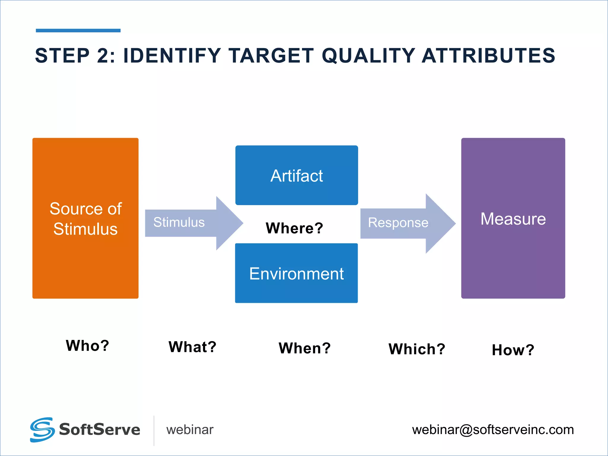 webinar@softserveinc.comwebinar
Source of
Stimulus
Artifact
MeasureStimulus Response
Environment
STEP 2: IDENTIFY TARGET QUALITY ATTRIBUTES
 