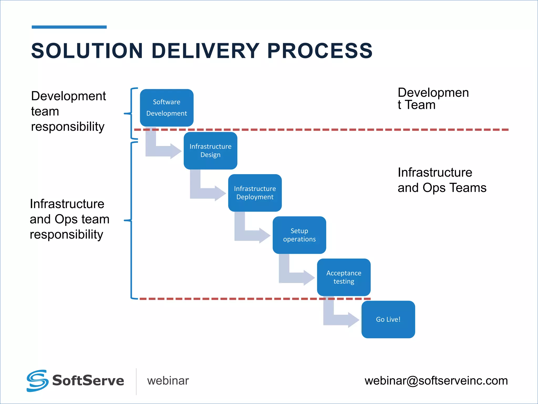 webinar@softserveinc.comwebinar
Software
Development
Infrastructure
Design
Infrastructure
Deployment
Setup
operations
Acceptance
testing
Go Live!
SOLUTION DELIVERY PROCESS
Developmen
t Team
Development
team
responsibility
Infrastructure
and Ops Teams
Infrastructure
and Ops team
responsibility
 