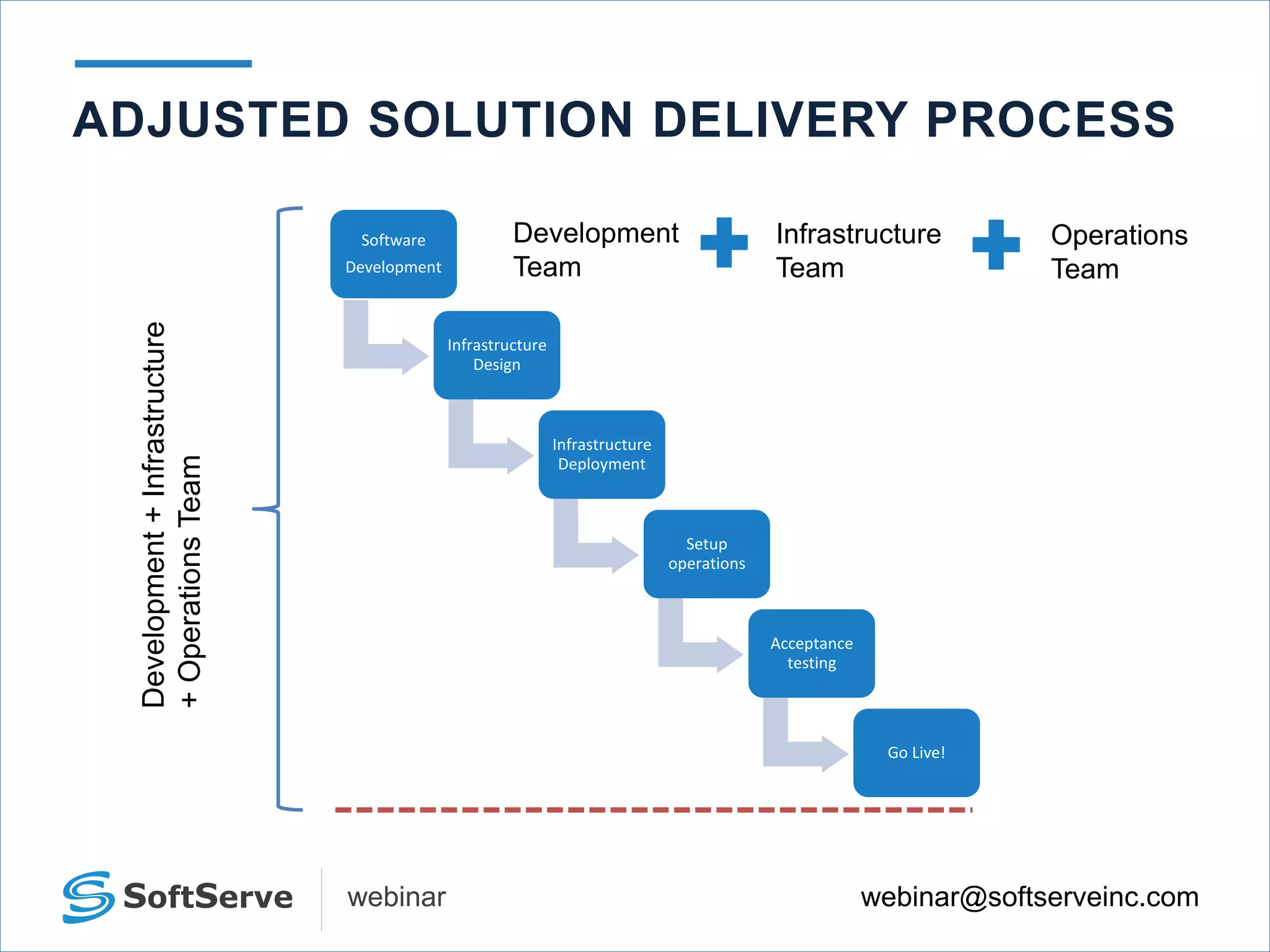 webinar@softserveinc.comwebinar
ADJUSTED SOLUTION DELIVERY PROCESS
Software
Development
Infrastructure
Design
Infrastructure
Deployment
Setup
operations
Acceptance
testing
Go Live!
Development
Team
Infrastructure
Team
Development+Infrastructure
+OperationsTeam
Operations
Team
 