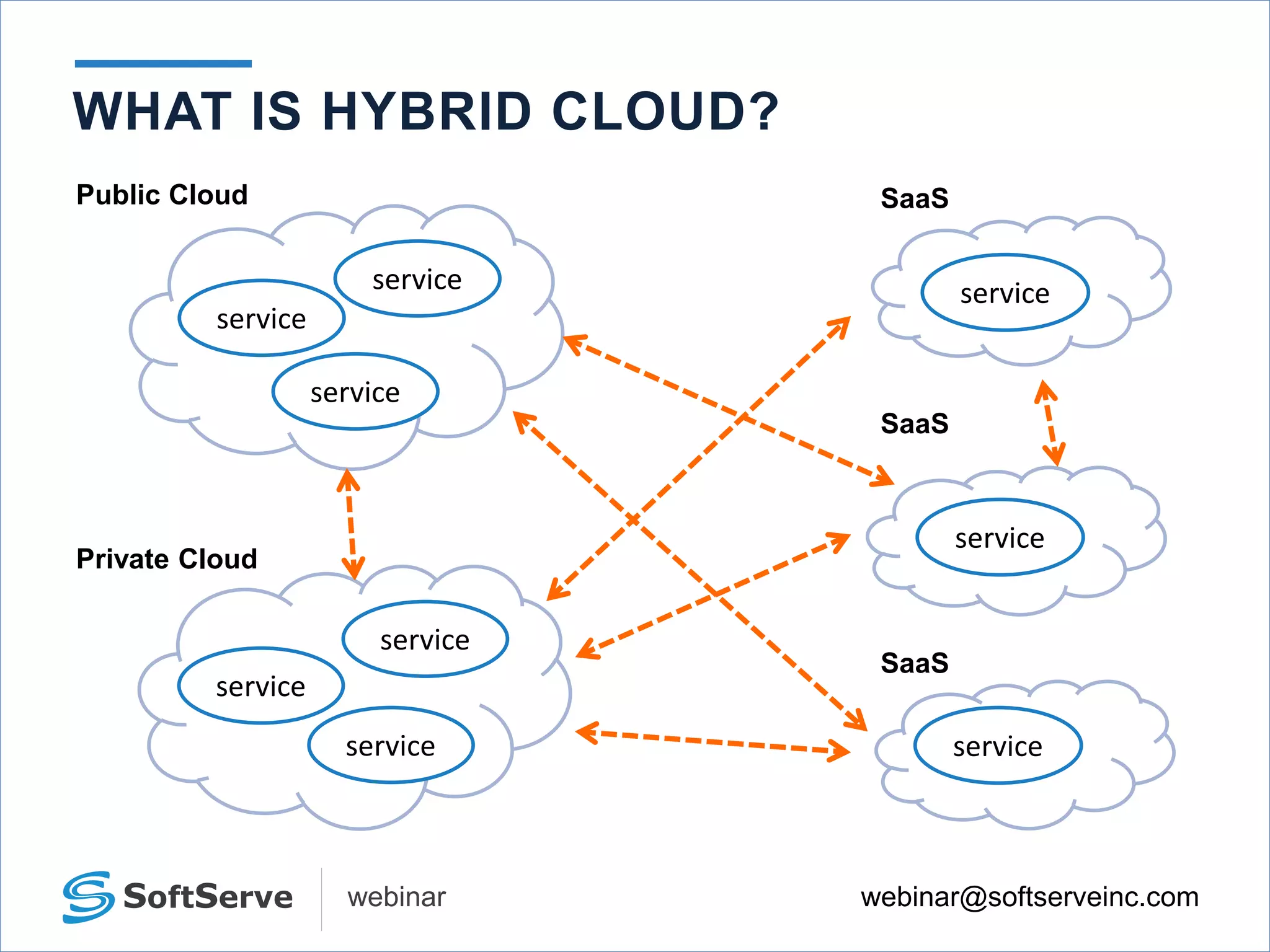 webinar@softserveinc.comwebinar
WHAT IS HYBRID CLOUD?
service
service
service
service
service
service
service
service
service
Public Cloud
Private Cloud
SaaS
SaaS
SaaS
 