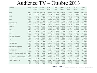 Audience TV – Ottobre 2013
Emittenti

Item

Rai 1

AM
SH
AM
SH
AM
SH
AM
SH
AM
SH
AM
SH
AM
SH
AM
SH
AM
SH
AM
SH
AM
SH
AM
SH
AM
SH
AM
SH
AM
SH
PE

Rai 2
Rai 3
TOTALE RAI
Canale 5
Italia 1
Rete 4
TOTALE MEDIASET
La7
TOTALE SKY
TOTALE DISCOVERY
TOTALE FOX
Altre SAT NON PUBBLICATE
Altre DIGITALI TERRESTRI
Totale EMITTENTI

02.00
25.59
1.832.660
17,22
676.125
6,35
771.080
7,25
3.975.339
37,36
1.738.203
16,34
684.651
6,43
502.015
4,72
3.628.123
34,10
412.555
3,88
536.961
5,05
538.697
5,06
158.257
1,49
174.609
1,64
589.707
5,54
10.639.821
100,00
18,60

07.00
09.00

09.00
12.00

12.00
15.00

15.00
18.00

18.00
20.30

20.30
22.30

22.30
25.59

1.057.164
950.078 2.535.563 1.716.265 3.579.265 5.005.632 1.923.026
19,21
16,96
16,93
14,67
19,95
18,29
16,26
157.259
283.535 1.397.134
738.092
902.780 1.851.608
705.900
2,86
5,06
9,33
6,31
5,03
6,77
5,97
461.959
329.036 1.191.201
590.448 1.574.652 2.174.561
763.890
8,39
5,88
7,95
5,05
8,78
7,95
6,46
2.193.055 2.048.110 6.077.706 3.983.889 7.156.793 10.493.187 4.030.508
39,84
36,57
40,57
34,04
39,88
38,35
34,07
999.363
597.402 2.438.399 2.289.855 3.290.736 4.488.379 1.633.880
18,16
10,67
16,28
19,57
18,34
16,40
13,81
140.615
248.428 1.352.291
448.878
796.813 2.034.750 1.038.592
2,55
4,44
9,03
3,84
4,44
7,44
8,78
168.486
301.745
717.923
506.699
890.843 1.270.177
611.069
3,06
5,39
4,79
4,33
4,96
4,64
5,17
1.651.669 1.529.238 5.329.463 4.090.709 6.098.806 9.716.875 4.084.629
30,01
27,31
35,57
34,96
33,99
35,51
34,53
242.267
263.212
418.741
333.252
693.290 1.287.348
534.900
4,40
4,70
2,80
2,85
3,86
4,71
4,52
219.880
252.749
581.270
634.717
704.978 1.732.865
686.284
3,99
4,51
3,88
5,42
3,93
6,33
5,80
268.612
349.086
664.869
752.492
828.171
919.906
722.572
4,88
6,23
4,44
6,43
4,62
3,36
6,11
39.477
80.273
183.064
215.716
266.053
339.969
219.135
0,72
1,43
1,22
1,84
1,48
1,24
1,85
90.861
142.525
205.132
220.619
283.364
361.200
195.815
1,65
2,54
1,37
1,89
1,58
1,32
1,66
352.090
377.242
765.244
647.342
792.983 1.309.083
764.797
6,40
6,74
5,11
5,53
4,42
4,78
6,47
5.503.973 5.600.415 14.981.023 11.701.934 17.944.393 27.361.229 11.829.716
100,00
100,00
100,00
100,00
100,00
100,00
100,00
9,62
9,79
26,19
20,46
31,37
47,83
20,68

 