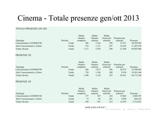Cinema - Totale presenze gen/ott 2013
TOTALE PRESENZE (3D+2D)

Tipologia
Concessionarie AUDIMOVIE
Altre Concessionarie o Libere
Totale rilevato

Totale
Totale
Totale

Media
Numero
complessi
386
725
1.111

Media
Media
Numero
Giorni per Presenze per
schermi
schermo
schermo
2.164
299
27.011
1.131
297
10.105
3.295
298
21.209

Presenze
58.459.093
11.425.976
69.885.069

Totale
Totale
Totale

Media
Numero
complessi
386
720
1.106

Media
Media
Numero
Giorni per Presenze per
schermi
schermo
schermo
2.017
286
26.575
1.108
288
9.554
3.124
287
20.541

Presenze
53.590.802
10.581.444
64.172.246

Totale
Totale
Totale

Media
Numero
complessi
177
73
250

Media
Media
Numero
Giorni per Presenze per
schermi
schermo
schermo
307
224
15.864
85
201
9.990
391
219
14.595

Presenze
4.868.291
844.532
5.712.823

Periodo

PRESENZE 2D

Tipologia
Concessionarie AUDIMOVIE
Altre Concessionarie o Libere
Totale rilevato

Periodo

PRESENZE 3D

Tipologia
Concessionarie AUDIMOVIE
Altre Concessionarie o Libere
Totale rilevato

Periodo

 