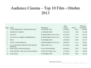 Audience Cinema – Top 10 Film - Ottobre
2013

Rank Titolo

Distributore

Data
1° progr.

Giorni

Presenze
nel periodo

1

CATTIVISSIMO ME 2 (DESPICABLE ME 2)

UNIVERSAL S.R.L.

10/10/2013

14.434

1.939.420

2

ASPIRANTE VEDOVO

01 DISTRIBUTION

10/10/2013

7.698

651.608

3

GRAVITY

WARNER BROS ITALIA S.P.A.

03/10/2013

7.757

641.136

4

UNA PICCOLA IMPRESA MERIDIONALE

WARNER BROS ITALIA S.P.A.

17/10/2013

5.387

455.890

5

RUSH

01 DISTRIBUTION

19/09/2013

4.407

334.277

6

I PUFFI 2 (THE SMURFS 2)

WARNER BROS ITALIA S.P.A.

19/09/2013

5.116

304.461

7

VIDEA-CDE S.P.A.

03/10/2013

3.806

280.080

8

IL CACCIATORE DI DONNE (THE FROZEN
GROUND)
BLING RING (THE BLING RING)

LUCKY RED DISTRIB.

26/09/2013

3.938

238.188

9

COSE NOSTRE - MALAVITA (THE FAMILY)

EAGLE PICTURES S.P.A.

17/10/2013

3.441

229.005

10

ANNI FELICI

01 DISTRIBUTION

03/10/2013

3.893

223.147

 