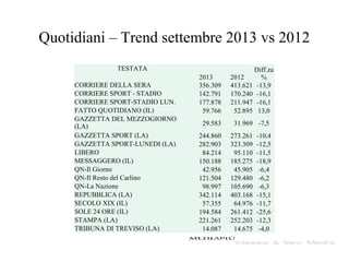 Quotidiani – Trend settembre 2013 vs 2012
TESTATA
CORRIERE DELLA SERA
CORRIERE SPORT - STADIO
CORRIERE SPORT-STADIO LUN.
FATTO QUOTIDIANO (IL)
GAZZETTA DEL MEZZOGIORNO
(LA)
GAZZETTA SPORT (LA)
GAZZETTA SPORT-LUNEDI (LA)
LIBERO
MESSAGGERO (IL)
QN-Il Giorno
QN-Il Resto del Carlino
QN-La Nazione
REPUBBLICA (LA)
SECOLO XIX (IL)
SOLE 24 ORE (IL)
STAMPA (LA)
TRIBUNA DI TREVISO (LA)

2013
356.309
142.791
177.878
59.766
29.583
244.860
282.903
84.214
150.188
42.956
121.504
98.997
342.114
57.355
194.584
221.261
14.087

2012
413.621
170.240
211.947
52.895

Diff.za
%
-13,9
-16,1
-16,1
13,0

31.969 -7,5
273.261
323.309
95.110
185.275
45.905
129.480
105.690
403.168
64.976
261.412
252.203
14.675

-10,4
-12,5
-11,5
-18,9
-6,4
-6,2
-6,3
-15,1
-11,7
-25,6
-12,3
-4,0

 