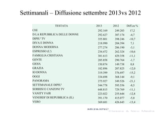 Settimanali – Diffusione settembre 2013vs 2012
TESTATA
CHI
D LA REPUBBLICA DELLE DONNE
DIPIU' TV
DIVA E DONNA
DONNA MODERNA
ESPRESSO (L')
FAMIGLIA CRISTIANA
GENTE
GIOIA
GRAZIA
IO DONNA
OGGI
PANORAMA
SETTIMANALE DIPIU'
SORRISI E CANZONI TV
VANITY FAIR
VENERDI' DI REPUBBLICA (IL)
VERO

2013
292.169
292.627
355.801
218.990
277.274
234.472
381.613
285.858
150.874
182.896
319.399
334.698
275.927
544.778
648.815
223.022
391.170
369.681

2012
249.203
307.174
398.246
204.394
286.190
262.324
429.358
290.764
149.738
207.825
376.697
368.144
349.526
595.556
729.769
255.644
415.077
426.643

Diff.za %
17,2
-4,7
-10,7
7,1
-3,1
-10,6
-11,1
-1,7
0,8
-12,0
-15,2
-9,1
-21,1
-8,5
-11,1
-12,8
-5,8
-13,4

 