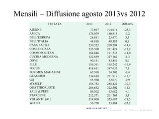 Mensili – Diffusione agosto 2013vs 2012
TESTATA
AIRONE
AMICA
BELL'EUROPA
BELL'ITALIA
CASA FACILE
COSE DI CASA
COSMOPOLITAN
CUCINA MODERNA
DOVE
ELLE
FOCUS
FOR MEN MAGAZINE
GLAMOUR
GQ
MYSELF
QUATTRORUOTE
SALE & PEPE
STARBENE
VOLANTE (AL)
WIRED

2013
77.697
175.079
24.811
48.818
230.522
235.500
164.646
322.859
90.131
156.361
414.611
67.508
234.618
55.930
156.752
286.632
89.302
212.371
314.900
56.770

2012
104.014
180.915
23.970
48.385
269.294
271.428
191.535
327.162
83.459
195.242
387.037
74.507
271.919
62.070
258.422
322.502
93.082
201.763
355.685
73.884

Diff.za%
-25,3
-3,2
3,5
0,9
-14,4
-13,2
-14,0
-1,3
8,0
-19,9
7,1
-9,4
-13,7
-9,9
-39,3
-11,1
-4,1
5,3
-11,5
-23,2

 