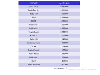 Emittenti

Ascolto g.m.

RTL 102,5

6.940.000

Radio Dee Jay

4.966.000

Radio 105

4.701.000

RDS

4.698.000

RISMI

4.639.000

Rai Radio 1

4.227.000

Rai Radio 2

2.935.000

Virgin Radio

2.324.000

Radio 24

2.006.000

Radio 101

1.943.000

Radio Kiss Kiss

1.864.000

M2O

1.703.000

Radio Capital

1.677.000

Radio Maria

1.440.000

Rai Radio 3

1.308.000

RMC

1.213.000

Radio Radicale

280.000

 