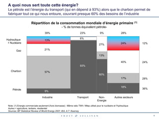 A quoi nous sert toute cette énergie?
Le pétrole est l’énergie du transport (qui en dépend à 93%) alors que le charbon permet de
fabriquer tout ce qui nous entoure, couvrant presque 60% des besoins de l’industrie
Répartition de la consommation mondiale d’énergie primaire

(1)

- % de tonnes équivalent pétrole39%

24%

12%

24%

17%

Gaz

28%

40%

13%

9%

27%

Hydraulique
+ Nucléaire

23%

28%

6%

21%
13%

93%
Charbon

57%
60%

18%
Pétrole

36%

9%
Industrie

Transport

NonEnergie

Autres secteurs

Note: (1) Energie commerciale seulement (hors biomasse) ; Même ratio TWh / Mtep utilisé pour le nucléaire et l’hydraulique
Autres = agriculture, tertiaire, résidentiel
Sources: BP Statistical Review of World Energy 2007, IEA, A.T. Kearney
4

 