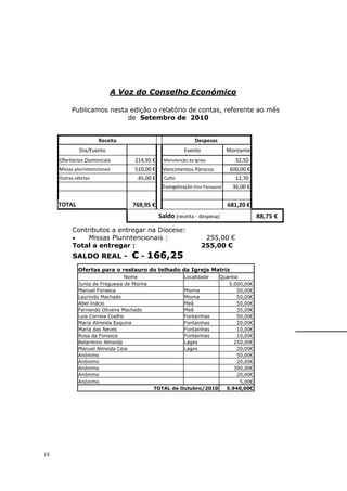 A Voz do Conselho Económico

           Publicamos nesta edição o relatório de contas, referente ao mês
                           de Setembro de 2010


                       Receita                                  Despesas
              Dia/Evento                                  Evento               Montante
     Ofertórios Dominicais          214,95 €     Manutenção da Igreja             32,50
     Missas pluriintencionais       510,00 €    Vencimentos Párocos             600,00 €
     Outras ofertas                  45,00 €     Culto                            12,70
                                                Evangelização (Voz Paroquia)     36,00 €


     TOTAL                         769,95 €                                    681,20 €
                                               Saldo (receita - despesa)                   88,75 €
           Contributos a entregar na Diocese:
           •    Missas Plurintencionais :                           255,00 €
           Total a entregar :                                      255,00 €
           SALDO REAL -            € - 166,25
              Ofertas para o restauro do telhado da Igreja Matriz
                                 Nome                     Localidade       Quantia
              Junta de Freguesia de Mioma                                     5.000,00€
              Manuel Fonseca                              Mioma                   50,00€
              Laurindo Machado                            Mioma                   50,00€
              Abel Inácio                                 Meã                     50,00€
              Fernando Oliveira Machado                   Meã                     35,00€
              Luis Correia Coelho                         Fontainhas              50,00€
              Maria Almeida Esquina                       Fontainhas              20,00€
              Maria das Neves                             Fontainhas              10,00€
              Rosa da Fonseca                             Fontainhas              10,00€
              Belarmino Almeida                           Lages                 250,00€
              Manuel Almeida Ceia                         Lages                   20,00€
              Anónimo                                                             50,00€
              Anónimo                                                             20,00€
              Anónimo                                                           300,00€
              Anónimo                                                             20,00€
              Anónimo                                                              5,00€
                                            TOTAL de Outubro/2010              5.940,00€




18
 