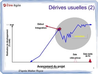 Dérives usuelles (2)


 100%                                         Début
                                            Integration
Réalisation du développement




                                                                               corrections
           (% codé)




                                                                             Date        Date réelle
                                                                                           de fin
                                                                          cible prévue


                                              Avancement du projet
                                                  http://etre-agile.com                                6
                               D'après Walker Royce
 