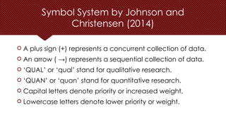 Symbol System by Johnson and
Christensen (2014)
 A plus sign (+) represents a concurrent collection of data.
 An arrow ( →) represents a sequential collection of data.
 ‘QUAL’ or ‘qual’ stand for qualitative research.
 ‘QUAN’ or ‘quan’ stand for quantitative research.
 Capital letters denote priority or increased weight.
 Lowercase letters denote lower priority or weight.
 