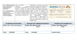 M.2.1.12. Representar, escribir
y leer el número natural 10 en
forma concreta, gráfica y
simbólica (Destreza
desagregada).
M.2.1.21. Realizar adiciones
con los números hasta 10, con
material concreto,
mentalmente, gráficamente y
de manera numérica
(Destreza desagregada).
I.M.2.2.1. Completa
Secuencias numéricas
ascendentes o descendentes con
números naturales de hasta
cuatro cifras, utilizando material
concreto, simbologías, estrategias
de conteo y la representación en
la semirrecta numérica; separa
números pares e impares. (I.3.)
Desarrollo de la adición como noción
partiendo de agregar más objetos a un
conjunto de elementos pre asignado.
El empleo del conjunto para agregar
objetos e ilustrar el concepto de la
suma, parte de la utilización de
materiales concretos que se relacionan
entre sí y que se agrupan atendiendo a
sus características comunes.
Posteriormente, la representación se
hará de forma gráfica donde se
manejarán ilustraciones en lugar de los
objetos reales.
ELABORADO POR DOCENTE REVISADO POR COMISIÓN PEDAGÓGICA APROBADO POR VICERRECTOR
Firmas : Msc. Freddy Guamanquispe Nombre: Msc. Mauricio Avalo Nombre: Tlgo. Wlman Apunte
Firma: Firma:
Fecha: 02/10/2023 Fecha: 02/10/2023 Fech02/10 /2023
 